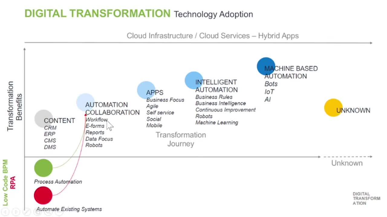 K2 Digital Transformation
